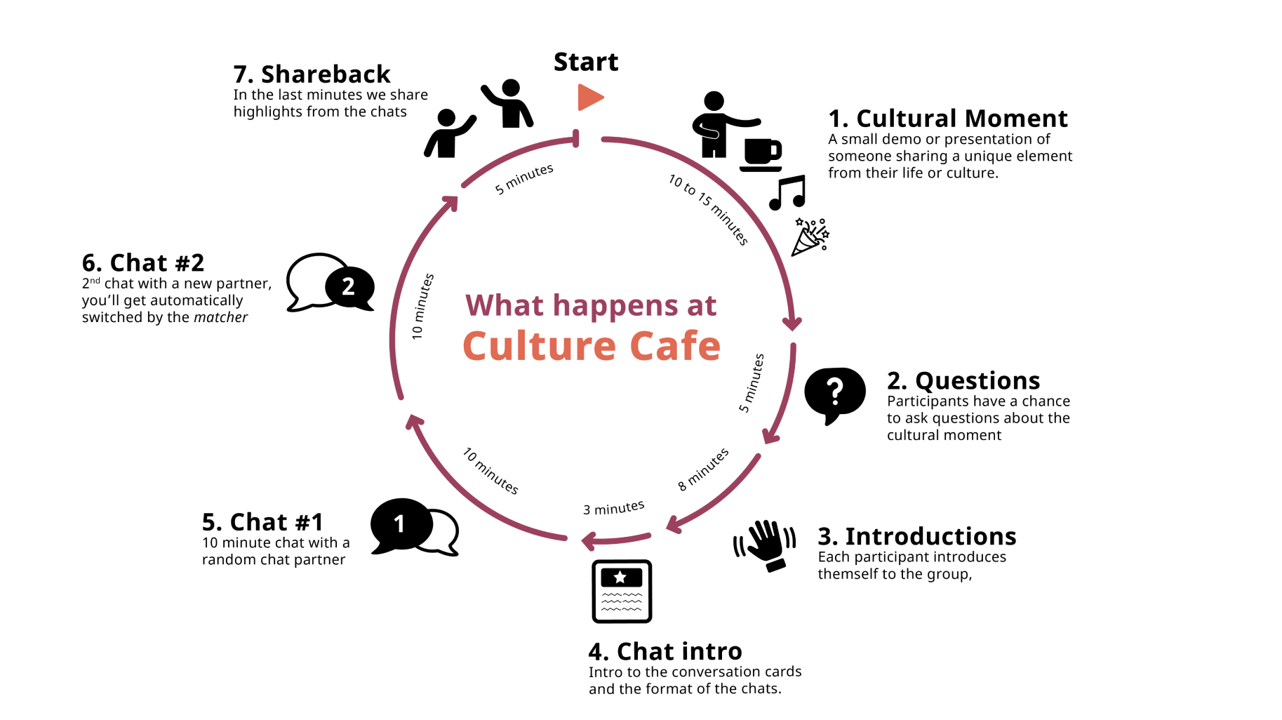 a circular diagram showing the different stages of culture cafe